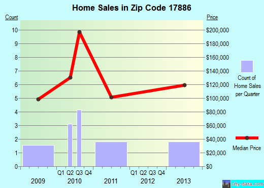17886 Zip Code (West Milton, Pennsylvania) Profile homes, apartments, schools, population