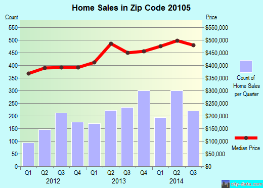 20105 Zip Code (Stone Ridge, Virginia) Profile homes, apartments, schools, population,