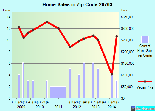 20763 Zip Code (Savage, Maryland) Profile homes, apartments, schools, population,