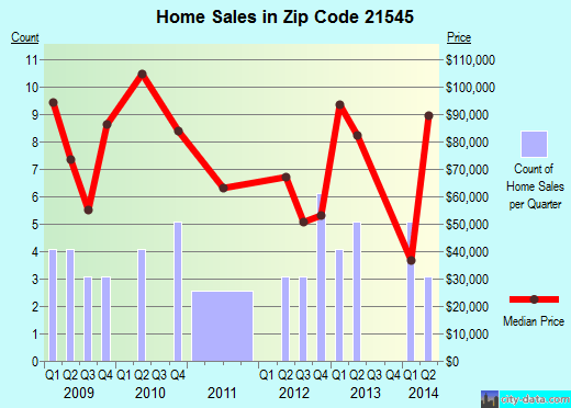 21545 Zip Code (Mount Savage, Maryland) Profile homes, apartments, schools, population,