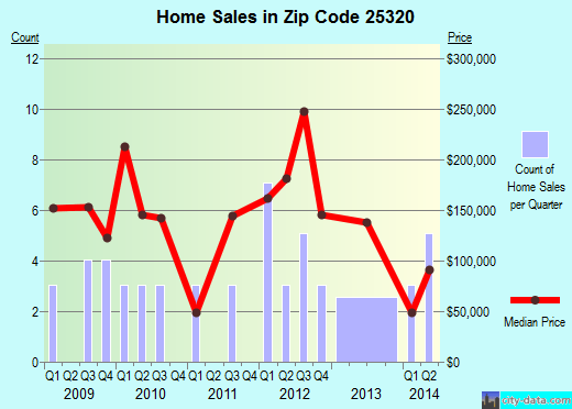 25320 Zip Code (Sissonville, West Virginia) Profile homes, apartments, schools, population