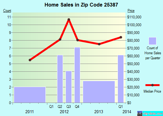 CHARLESTON, WV (zip code 25387) real estate home value estimator