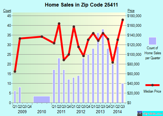 25411 Zip Code (Bath (Berkeley Springs), West Virginia) Profile homes