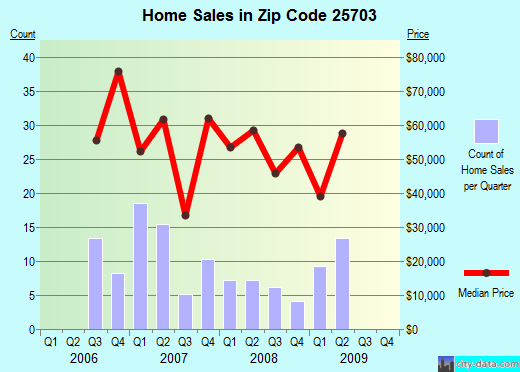 25703 Zip Code (Huntington, West Virginia) Profile homes, apartments