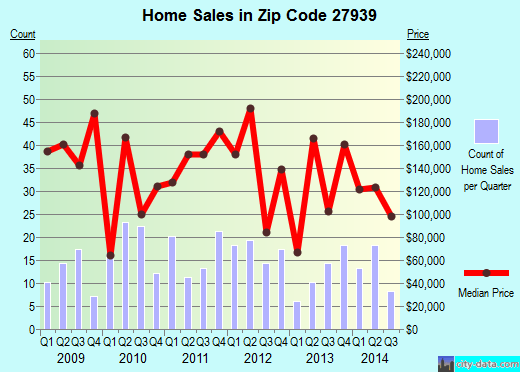 GRANDY, NC (zip code 27939) real estate home value estimator, recent home sales , house value