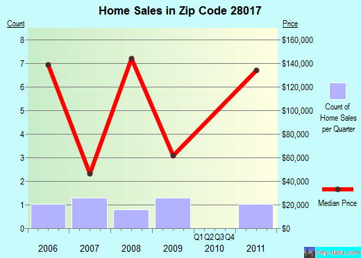 28017 Zip Code (Boiling Springs, North Carolina) Profile homes