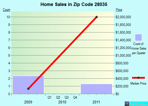 DAVIDSON, NC (zip code 28035) real estate home value estimator, recent home sales , house