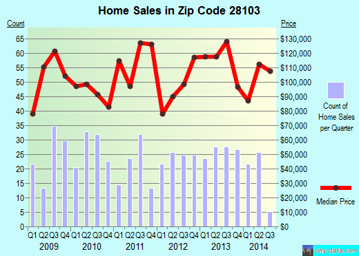 Marshville, NC (zip code 28103) real estate home value estimator