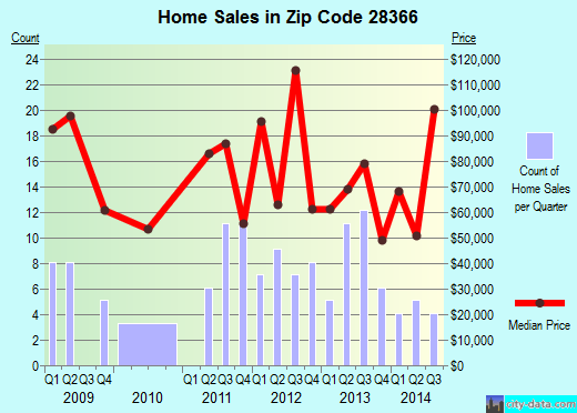 28366 Zip Code (Newton Grove, North Carolina) Profile homes