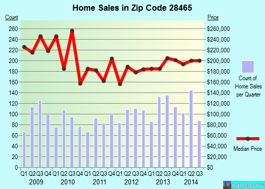 Oak Island, NC (zip code 28465) real estate home value estimator