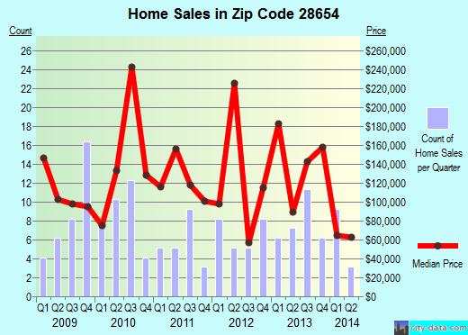 Moravian Falls, NC (zip code 28654) real estate home value estimator, recent home sales