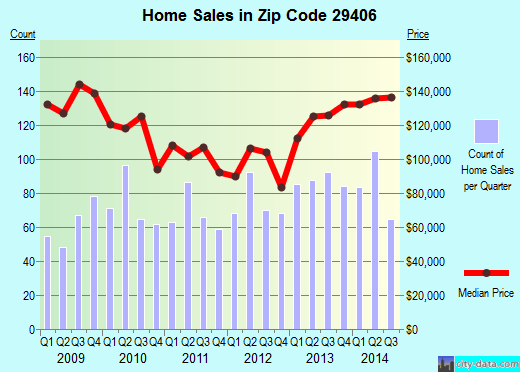 North Charleston, SC (zip code 29406) real estate home value