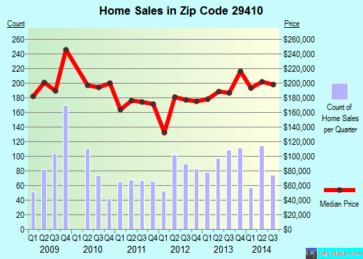 Hanahan, SC (zip code 29410) real estate home value estimator, recent home sales , house value