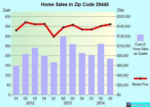29445 Zip Code (Goose Creek, South Carolina) Profile homes, apartments, schools, population