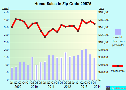 Surfside Beach, SC (zip code 29575) real estate home value estimator, recent home sales