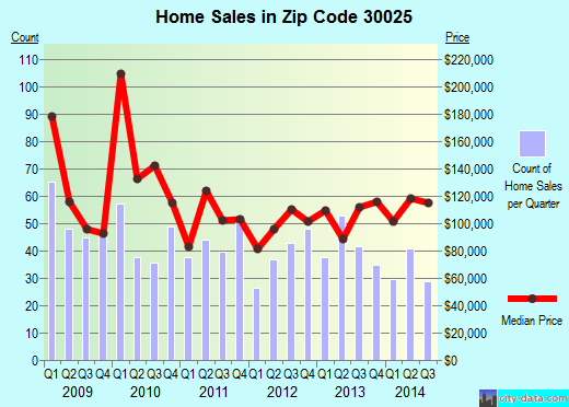 30025 Zip Code (Social Circle, Profile homes, apartments