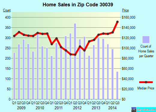 Snellville, GA (zip code 30039) real estate home value estimator