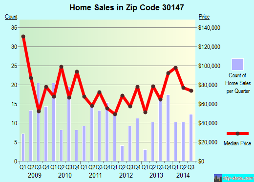 30147 Zip Code (Lindale, Profile homes, apartments, schools, population,