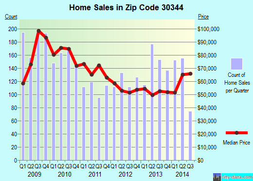30344 Zip Code (East Point, Profile homes, apartments