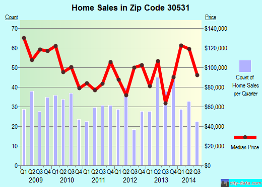 Cornelia, GA (zip code 30531) real estate home value estimator, recent home sales , house