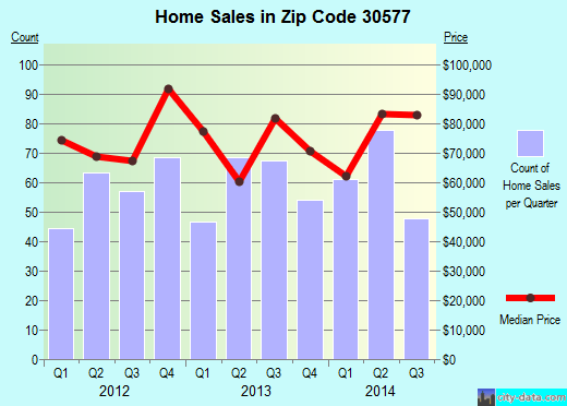 Toccoa, GA (zip code 30577) real estate home value estimator, recent home sales , house value