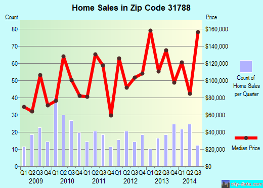 31788 Zip Code (Moultrie, Profile homes, apartments, schools, population,