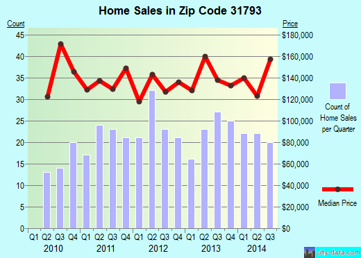 Tifton, GA (zip code 31793) real estate home value estimator, recent home sales , house value