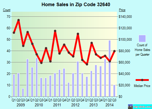 Hawthorne, FL (zip code 32640) real estate home value estimator