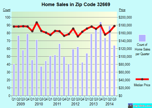 Newberry, FL (zip code 32669) real estate home value estimator, recent home sales , house
