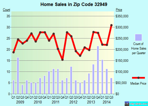 GrantValkaria, FL (zip code 32949) real estate home value estimator, recent home sales