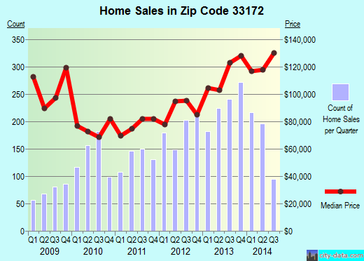 33172 Zip Code (Doral. Florida) Profile homes. apartments. schools. population.