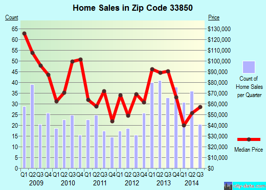 33850 Zip Code (Lake Alfred, Florida) Profile homes, apartments, schools, population,