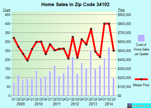 34102 Zip Code (Naples, Florida) Profile homes, apartments, schools
