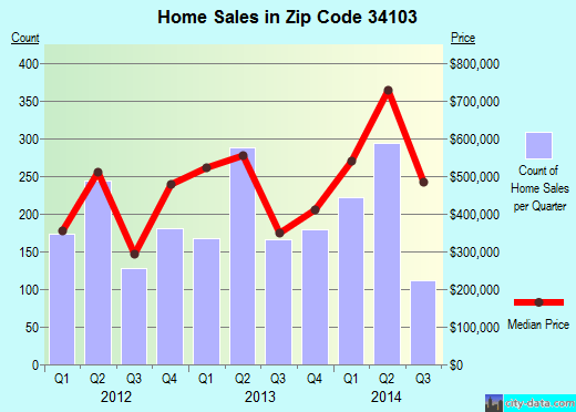 34103 Zip Code (Naples, Florida) Profile homes, apartments, schools