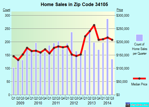 Naples, FL (zip code 34105) real estate home value estimator, recent