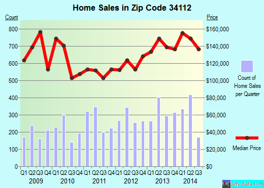 Naples, FL (zip code 34112) real estate home value estimator, recent