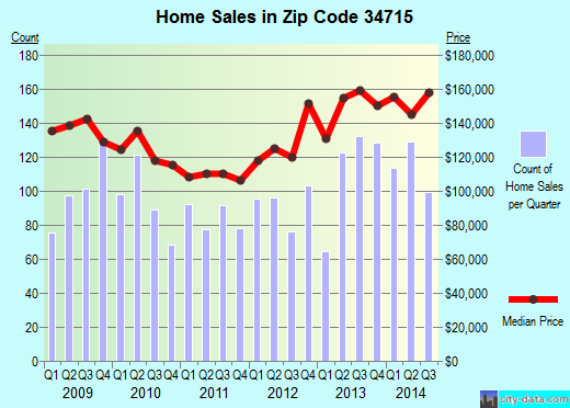 Minneola, FL (zip code 34715) real estate home value estimator
