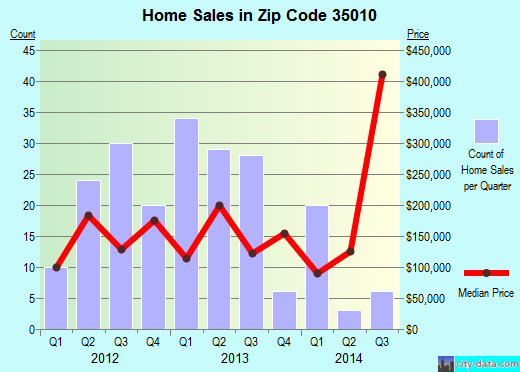 35010 Zip Code (Alexander City, Alabama) Profile homes, apartments, schools, population