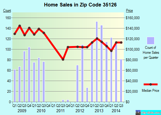 Pinson, AL (zip code 35126) real estate home value estimator, recent home sales , house value
