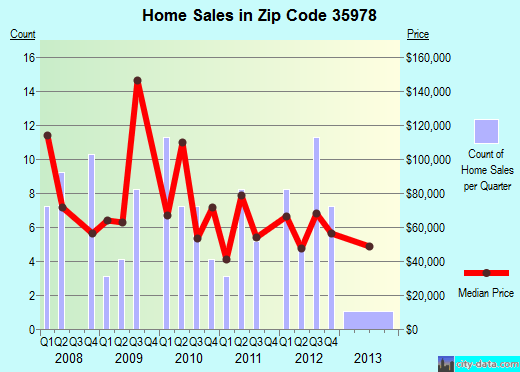 35978 Zip Code (Henagar, Alabama) Profile homes, apartments, schools, population,