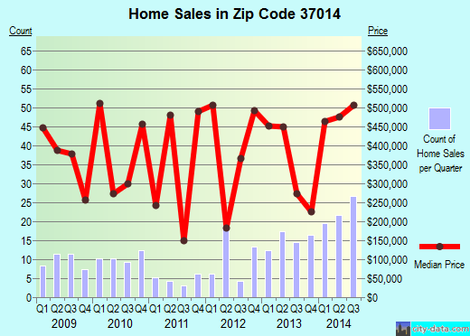 ARRINGTON, TN (zip code 37014) real estate home value estimator