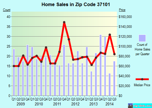 McEwen, TN (zip code 37101) real estate home value estimator, recent