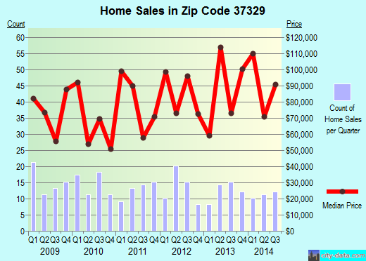 37329 Zip Code (Englewood, Tennessee) Profile homes, apartments