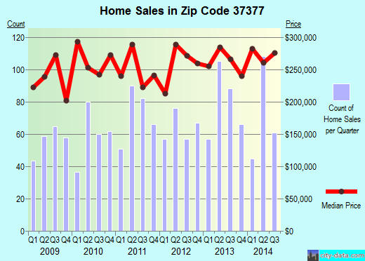 Signal Mountain, TN (zip code 37377) real estate home value estimator