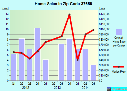 HAMPTON, TN (zip code 37658) real estate home value estimator, recent