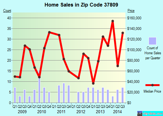 37809 Zip Code (Mosheim, Tennessee) Profile homes, apartments