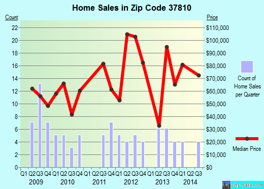 37810 Zip Code (Mosheim, Tennessee) Profile homes, apartments