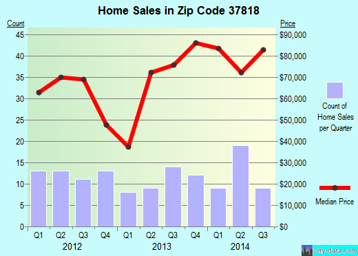 Mosheim, TN (zip code 37818) real estate home value estimator, recent