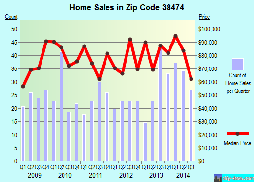 Mount Pleasant, TN (zip code 38474) real estate home value estimator, recent home sales