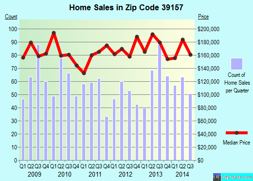 Ridgeland, MS (zip code 39157) real estate recent home sales , house value trends